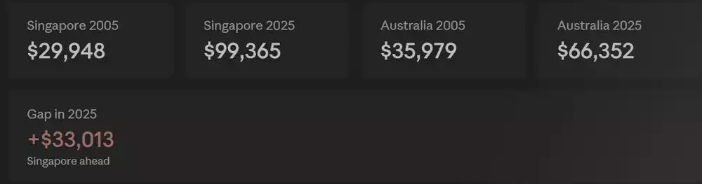 2005 to 2025 Signapore vs Australia